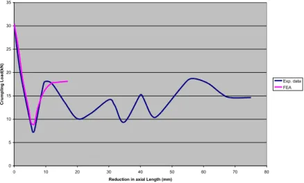 Fig. 6. Crumpling load verse reduction in axial length of sample (5).