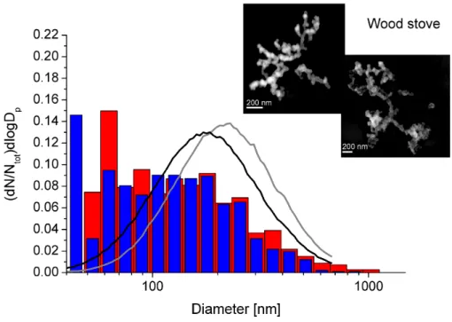Fig. 1. Size distributions extracted from the SEM images using the equivalent projected area diameter (bars) and the electrical mobility diameter measured with the SMPS (lines) of the fresh (blue and black) and aged (red and grey) wood stove combustion par