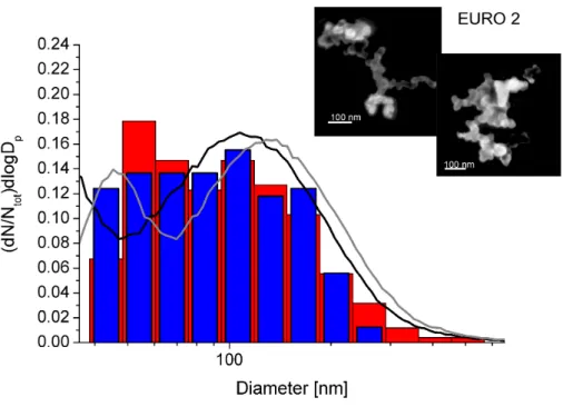 Fig. 2. Size distribution of the particles emitted from the EURO 2 transporter, the red and blue bars represent size distributions from fresh and aged soot particles, respectively