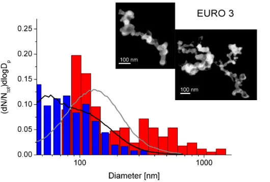 Fig. 3. Size distributions measured using SEM images and the SMPS shown in bars and lines.