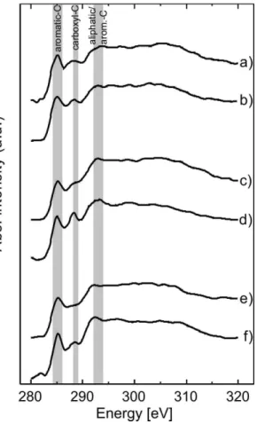 Fig. 5. Averaged C K-edge NEXAFS spectra of (a) fresh soot emitted from the Attika wood stove (12), (b) the corresponding aged soot (19), (c) unprocessed soot particles from the EURO 2 transporter (7), (d) aged soot particles from the transporter (12), (e)