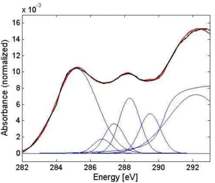 Fig. 6. Example of a gauss fitting of a NEXAFS spectrum for wood combustion particles, the black solid line represents the original spectrum, the red one represents the fit