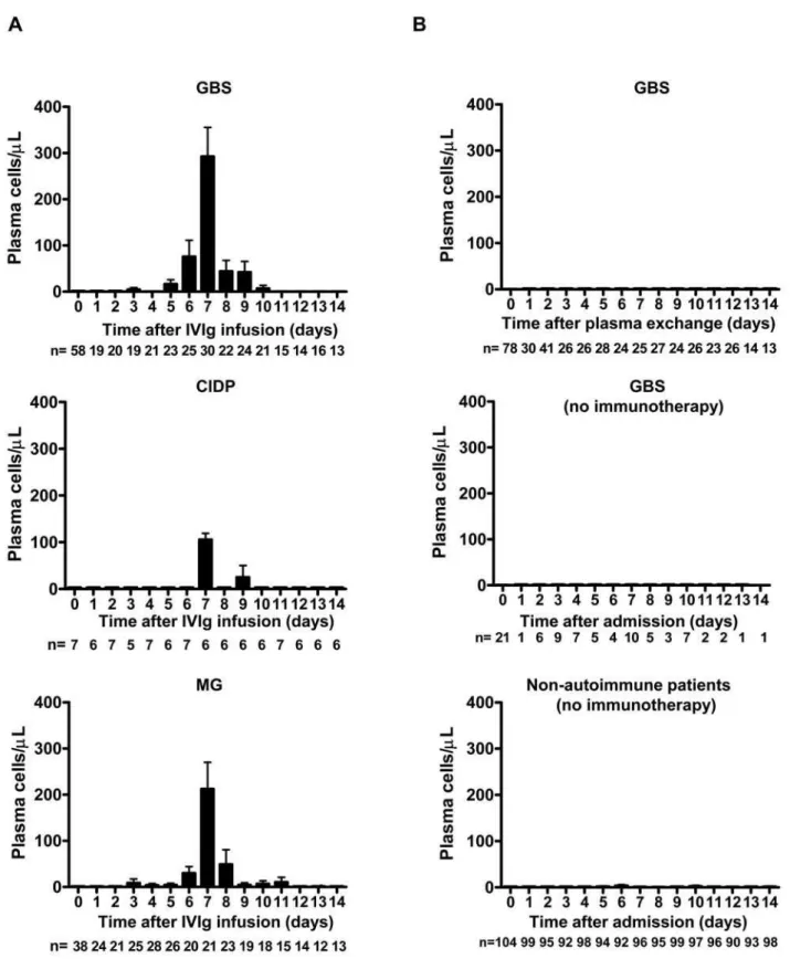 Figure 1. IVIg-related peripheral plasmacytosis peaks on day 7 of treatment in retrospective study