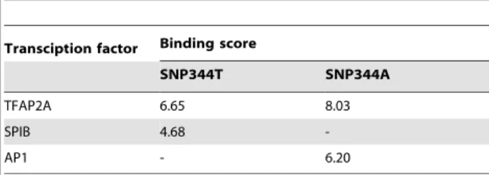 Figure 2. SNP344 and mdm2 expression. Box-plots representing log transformed relative levels of total MDM2 mRNA (A) and promoter P2 specific mRNA (B) in individuals harbouring the SNP344TT genotype versus the TA and AA genotypes.