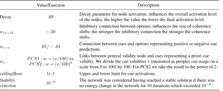 Table A1: Model parameters for PCS simulations