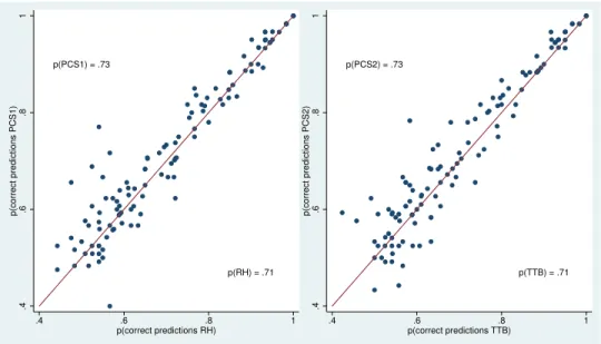 Figure 2: Mean proportion of correct choice predictions for each of the 120 decision tasks (dots) plotted against each other for the considered strategies.