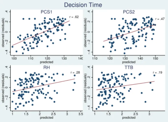 Figure 4: Mean observed confidence ratings (y-axis) for each of the 120 decision tasks (dots) plotted against the interval scaled predictions (x-axis) of each strategy  (dif-ferent plots)