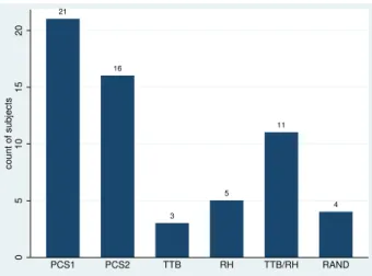 Figure 5: Strategy use based on multiple measure maxi- maxi-mum likelihood strategy classification.