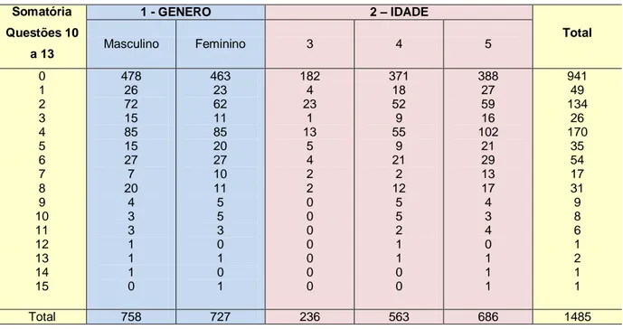 Tabela 6: Distribuição das respostas das perguntas referentes a criança no ECOHIS: 