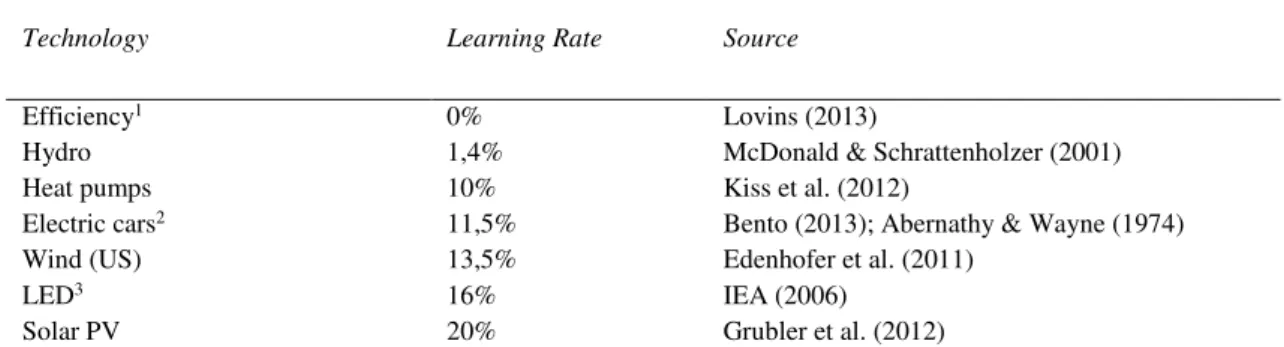 Table 1 presents the values for the learning rates assumed in this study, which are consistent  with the recent reviews of the literature (Rubin et al., 2015; Weiss et al., 2010)