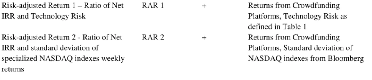 Table 3 – Summary statistics for variables 