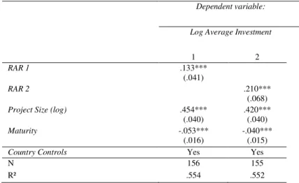 Table 6 –Regression analysis: average investment from crowdfunders  