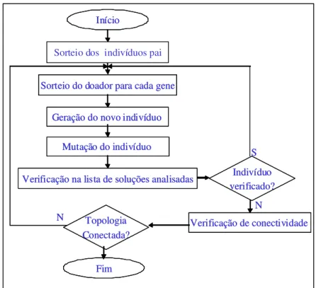 Figura 4.4 – Processo de reprodução do algoritmo Genético. 