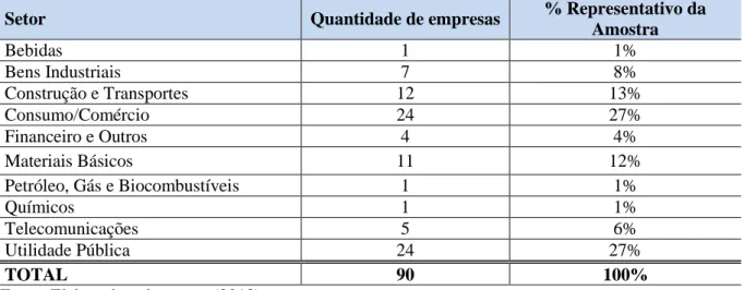 Tabela  1  –  Classificação  da  amostra  por  setor  de  atuação  de  acordo  com  a  BM&amp;FBovespa 