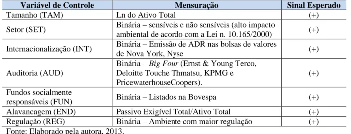 Tabela  2  –  Resumo  das  variáveis  de  controle  utilizadas  para  explicar  o  índice  de  evidenciação social 