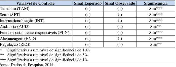 Tabela 6 – Resumo dos Resultados Encontrados comparados com os Resultados Esperados  Variável de Controle  Sinal Esperado  Sinal Observado  Significância 
