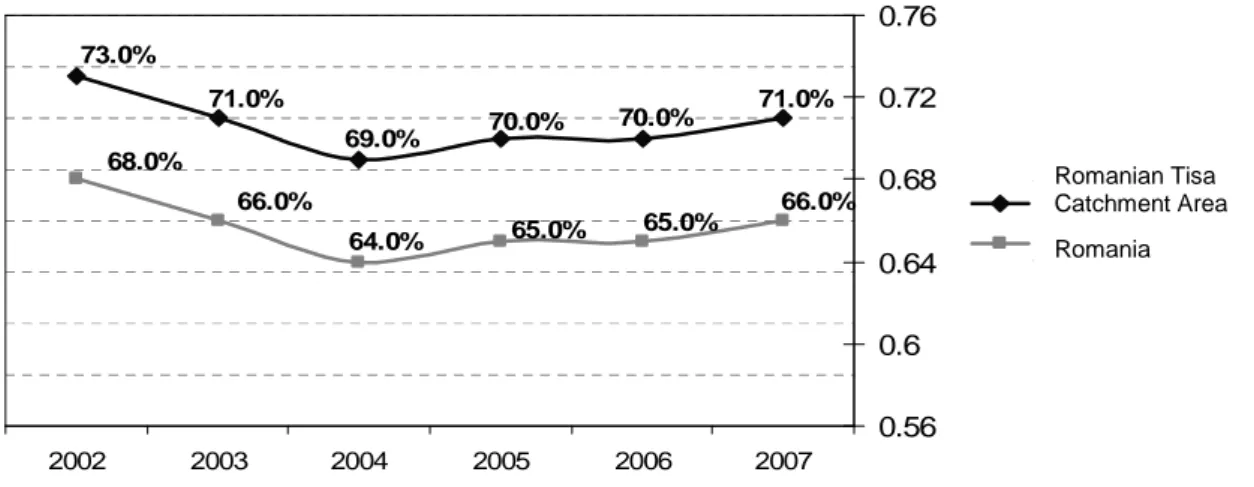 Figure 12. The evolution of the activity rate during 2002-2007 (%) 