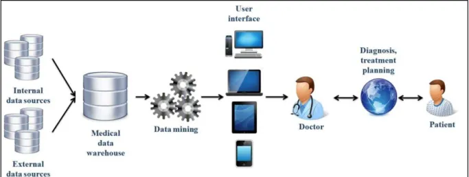 Fig. 2. Architecture for integrating data mining techniques into a telemedicine system 