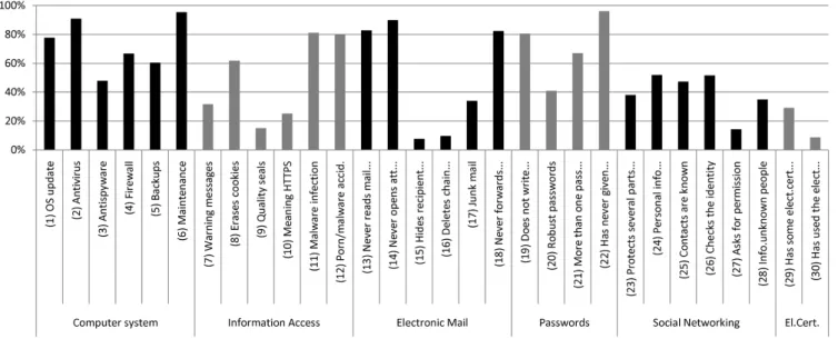 Fig. 2. The indicators studied in our framework according to their percentage of achivement