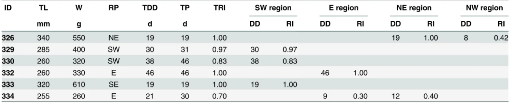 Table 1. Biological information and residence indices of six tagged S. schlegelii individuals.