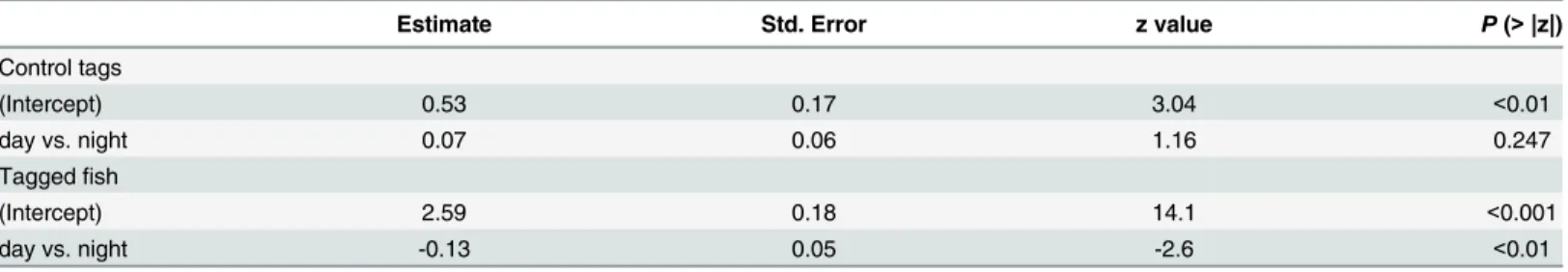 Table 2. Results of generalized linear mixed model testing effect of diel phase (day vs