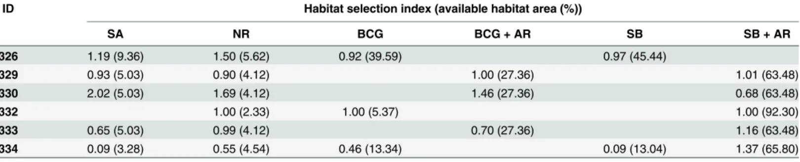 Table 3. Habitat selection index and available habitat area percentage for each tagged individual.
