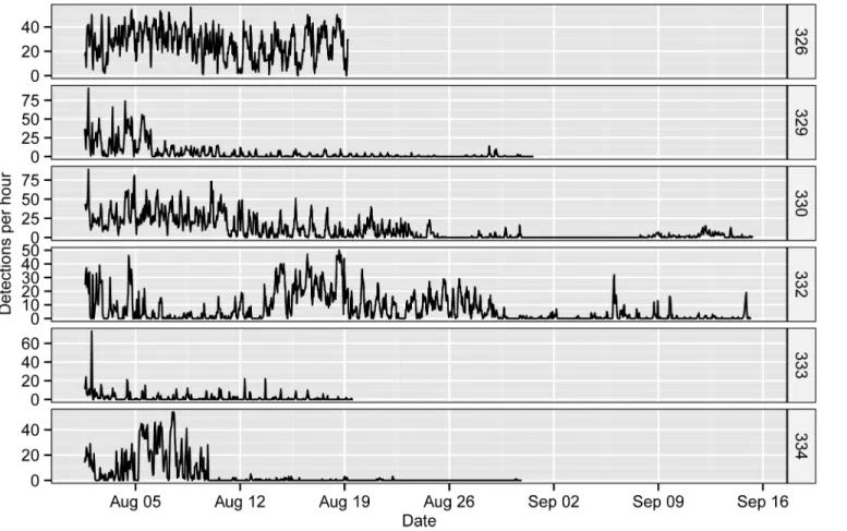 Fig 2. Chronograms of the hourly detections (pooled from all receivers) of the six tagged S