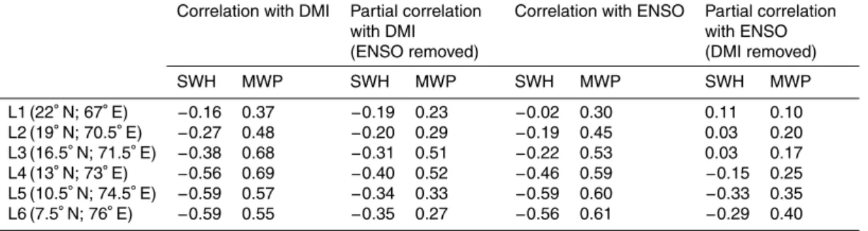 Table 1. Correlation and partial correlation of SWH and MWP with DMI and NINO3 time series.