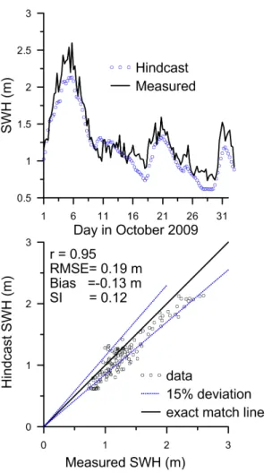 Figure 2. Comparison of hindcast SWH values with measured values during October 2009 at deep water location.