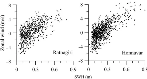 Figure 5. Scatter plot of zonal wind within 14–20 ◦ N and 70–73 ◦ E with SWH of high frequency range (0.14–0.29 Hz) and NW direction waves (280–320 ◦ ) off Honnavar (from 2008 to 2014) and off Ratnagiri (from 2010 to 2014).