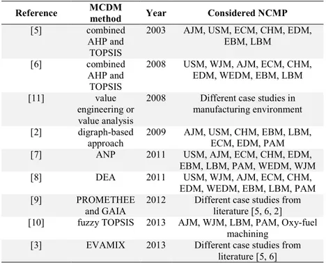 Table 1. Application of MCDM methods for                                                      solving NCMP selection problems: A review