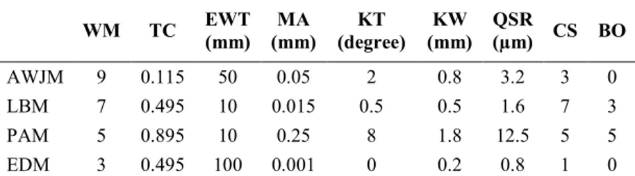 Table 4. Decision Matrix of the NCMP Selection Problem. 