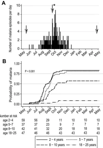 Figure 1. Malaria immunity is acquired gradually despite intense annual exposure to the Pf parasite
