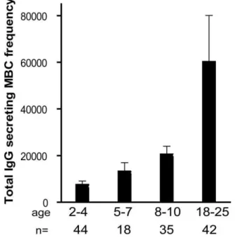 Figure 3. The size of total IgG + MBC compartment expands gradually with age. The frequency of IgG + MBCs per million PBMCs measured before the malaria season increased with age (P,0.001)