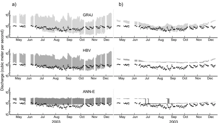 Figure 4. Range (shown as grey shade) of low-flow forecasts in 2003 for a lead time of 90 days using (a) ensemble P and climate mean PET (case 2) and (b) climate mean P and ensemble PET as input for GR4J, HBV and ANN-E models (case 3)