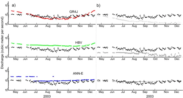 Figure 5. Low-flow forecasts in 2003 for a lead time of 90 days using (a) both climate mean P and PET (case 4) and (b) zero P and ensemble PET (case 5) as input for GR4J, HBV and ANN-E models