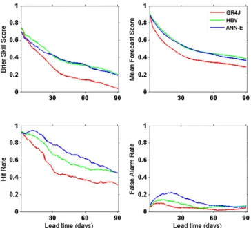 Figure 7. Skill scores for forecasting low flows at different lead times for three different hydrological models for the test period 2002–2005