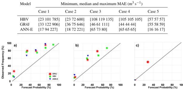 Table 7. Minimum and maximum prediction errors for low-flow forecasts for a lead time of 90 days during the test period 2002–2005.