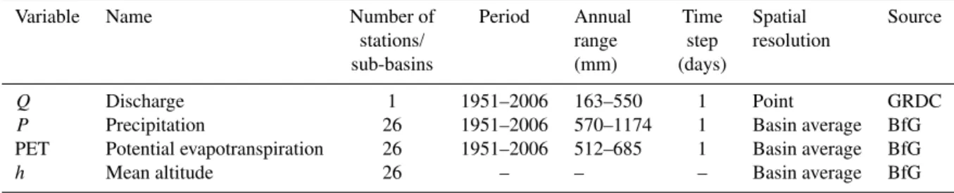 Table 1. Overview of observed data used.