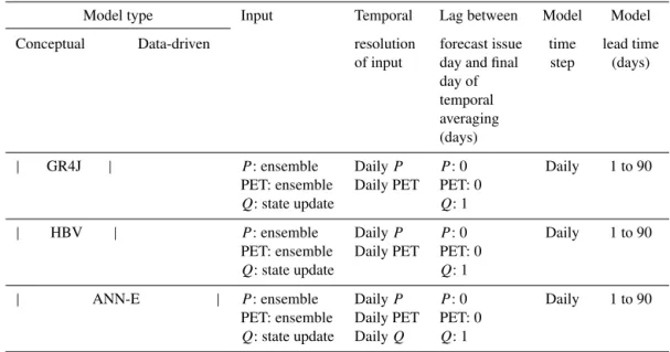 Table 3. Model descriptions. PET is potential evapotranspiration, P is precipitation and Q is discharge.