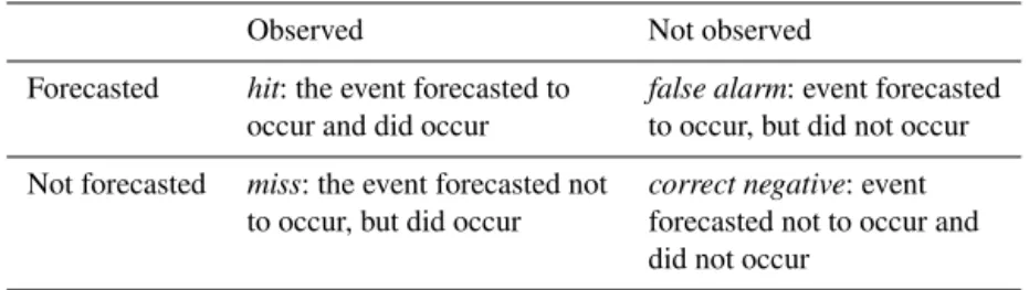 Table 5. Contingency table for the assessment of low-flow events based on the Q 75 .