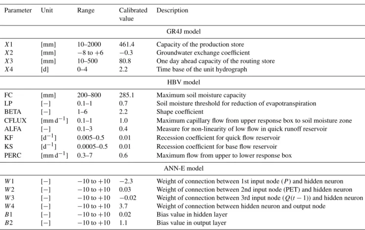 Table 6. Parameter ranges and calibrated values of the pre-selected three models.