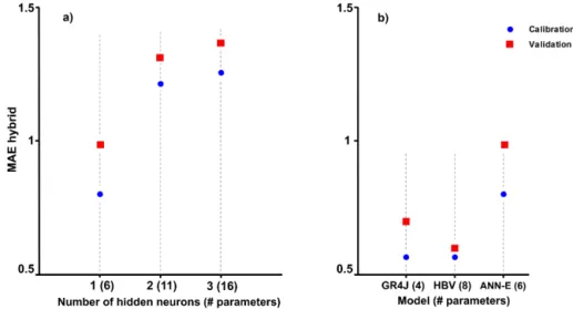Figure 2. Calibration and validation results of (a) the ANN-E model with one, two and three hidden neurons and (b) the three models used in this study