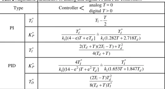 Tab. 2 Adjustable parameters of analog and digital PI and PID controllers. 