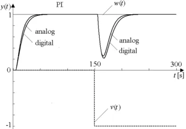 Fig. 2 Responses of control system with PI controller. 