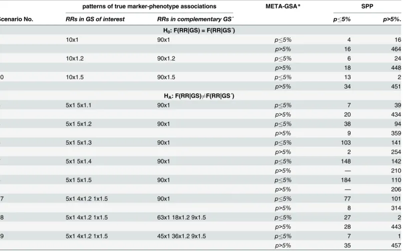 Table 3. Comparing the number of significant findings of META-GSA with SPP in selected scenarios.