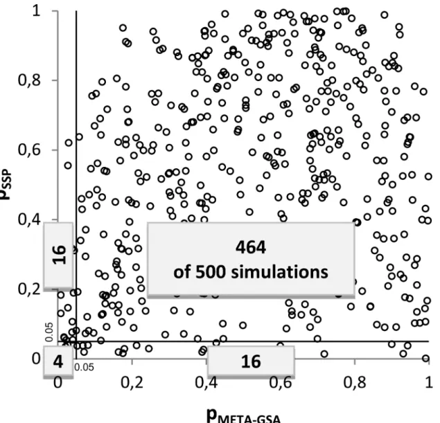 Fig 2. Correlation of p META-GSA and p SPP in scenario no. 1. The numbers of simulations out of a total of 500 are depicted