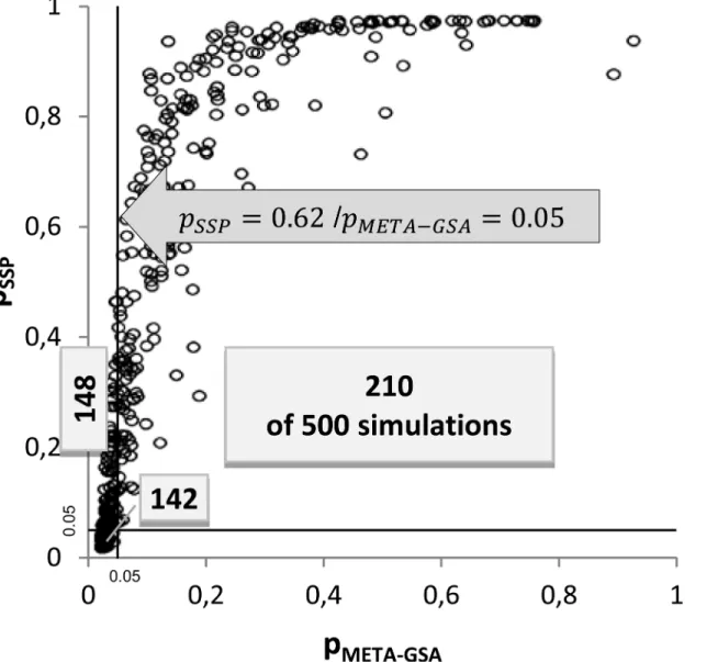Fig 3. Correlation of p META-GSA and p SPP in scenario no. 8. The numbers of simulations out of a total of 500 are depicted