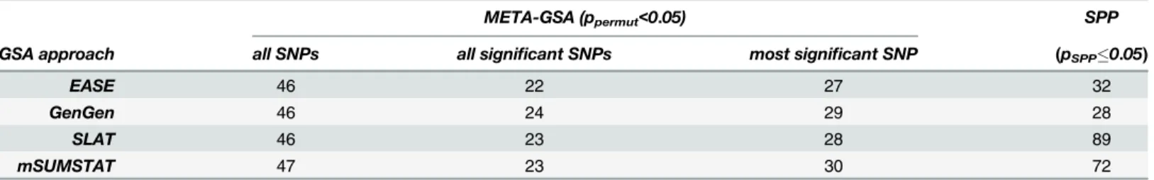 Table 4. META-GSA vs. SPP: Number of nominally significant gene sets by GSA methods.
