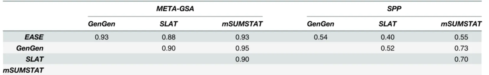 Table 5. Rank correlation of p-values comparing GSA methods (best SNP approach).